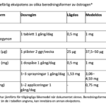 Byte mellan olika östrogen