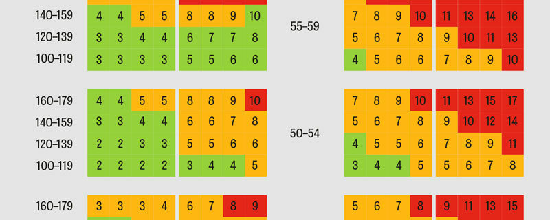 SCORE2 – skatta kardiovaskulär risk